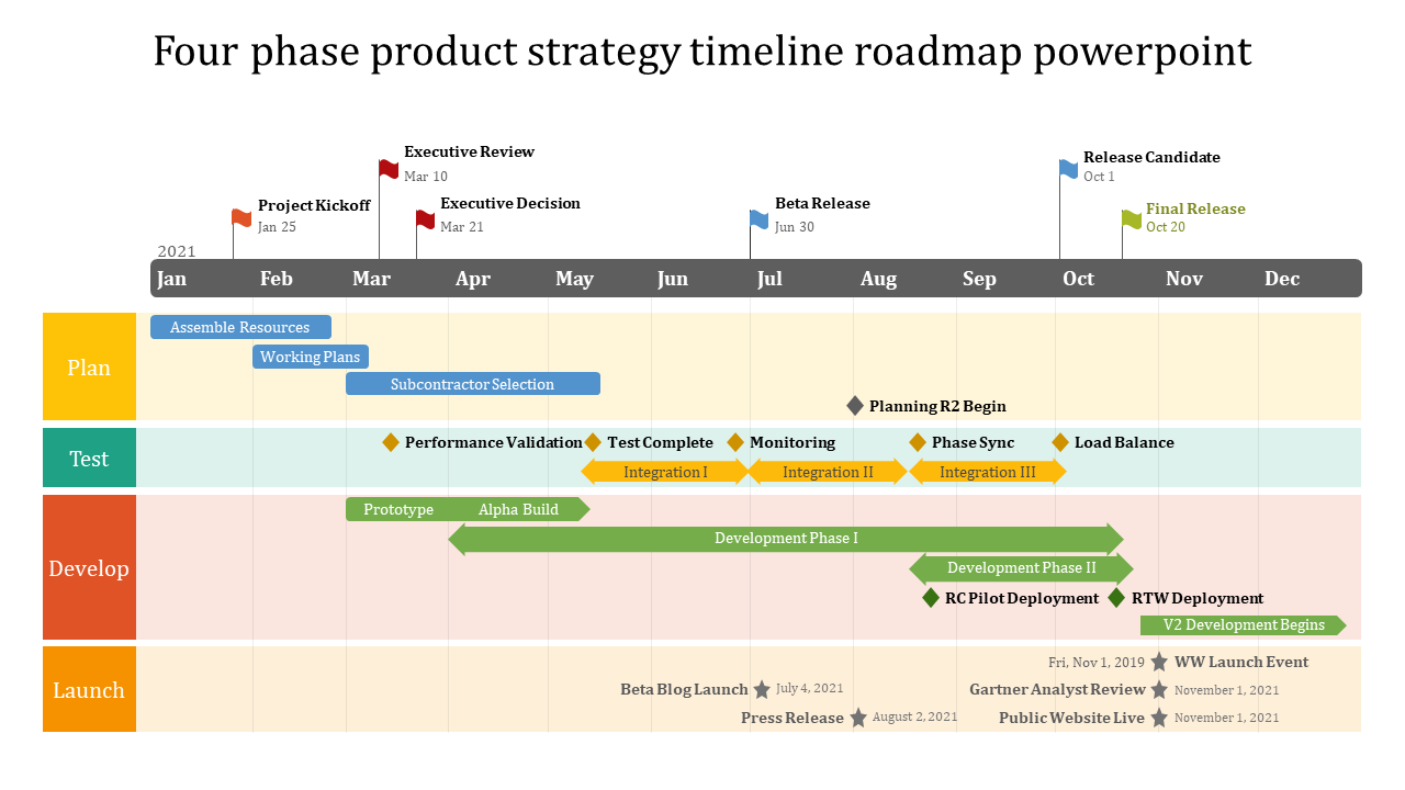 four phase product strategy timeline roadmap powerpoint template